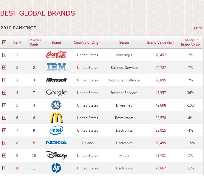 Глобал бренд. Топ самых дорогих игровых фирм в мире. TG Global бренд. Top 10 best Global brands.